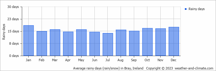 Average monthly rainy days in Bray, Ireland