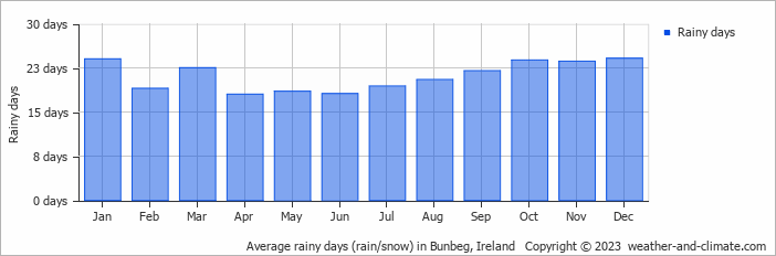 Average monthly rainy days in Bunbeg, Ireland