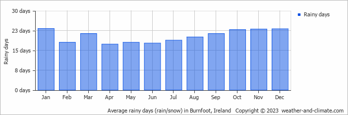 Average monthly rainy days in Burnfoot, Ireland