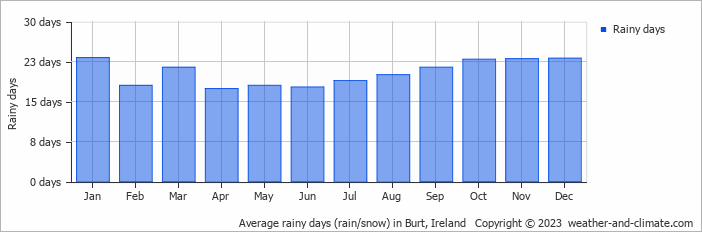Average monthly rainy days in Burt, Ireland