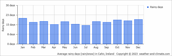 Average monthly rainy days in Cahir, Ireland