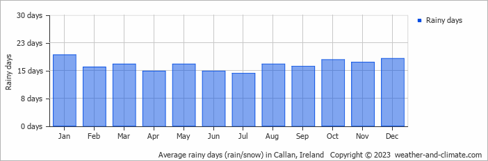 Average monthly rainy days in Callan, Ireland