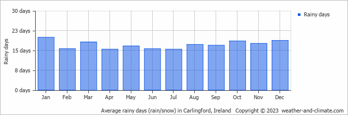 Average monthly rainy days in Carlingford, Ireland