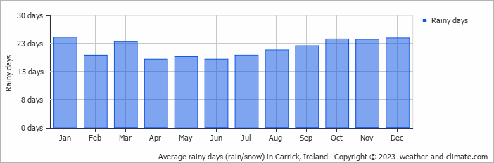 Average monthly rainy days in Carrick, Ireland