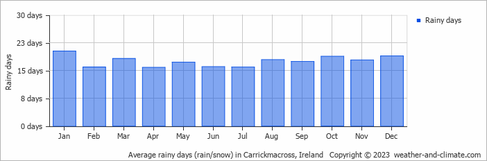 Average monthly rainy days in Carrickmacross, Ireland