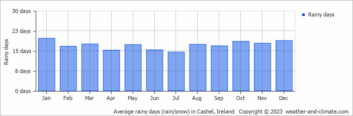 Average monthly rainy days in Cashel, 