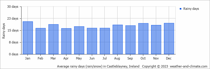 Average monthly rainy days in Castleblayney, Ireland