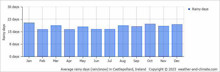 Average monthly rainy days in Castlepollard, Ireland