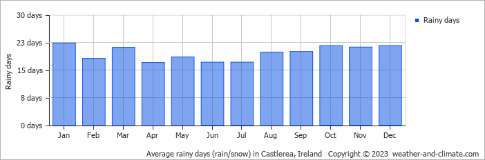 Average monthly rainy days in Castlerea, Ireland