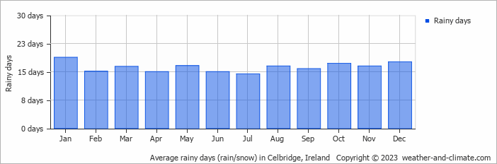 Average monthly rainy days in Celbridge, Ireland