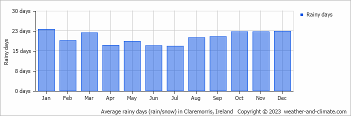 Average monthly rainy days in Claremorris, Ireland