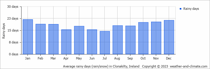 Average monthly rainy days in Clonakilty, 