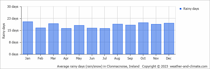 Average monthly rainy days in Clonmacnoise, Ireland