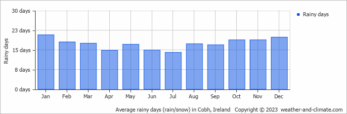 Average monthly rainy days in Cobh, 