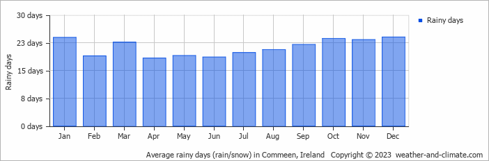 Average monthly rainy days in Commeen, Ireland