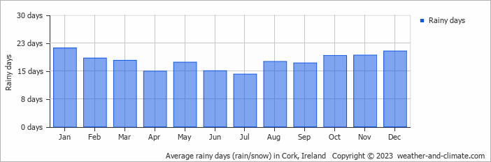 Average monthly rainy days in Cork, 