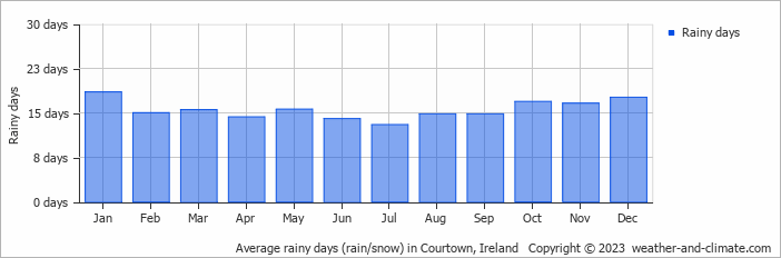 Average monthly rainy days in Courtown, Ireland