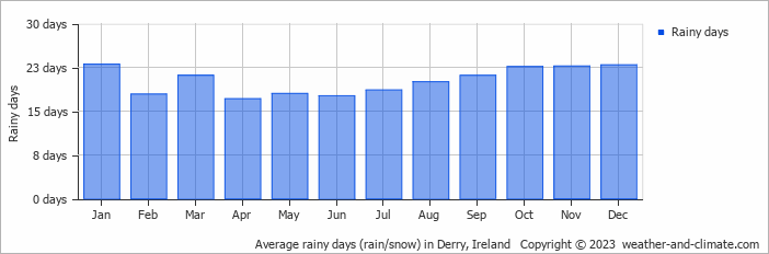 Average monthly rainy days in Derry, Ireland