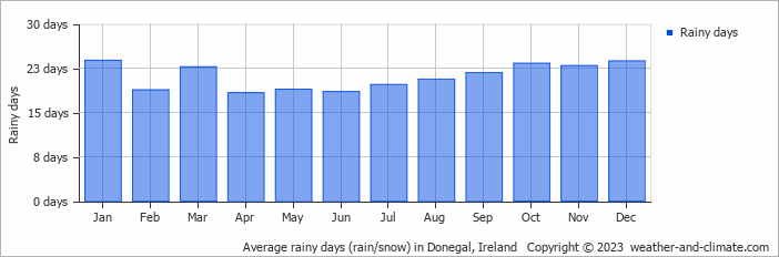 Average rainy days (rain/snow) in Derry, Ireland   Copyright © 2022  weather-and-climate.com  