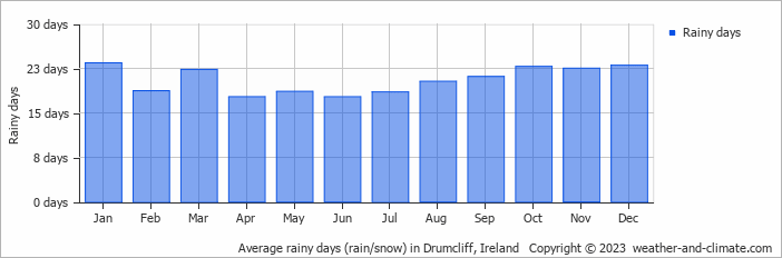 Average monthly rainy days in Drumcliff, Ireland