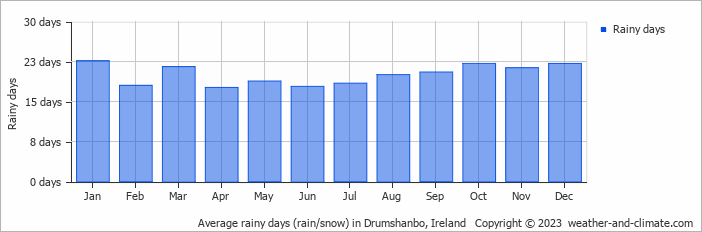 Average monthly rainy days in Drumshanbo, Ireland