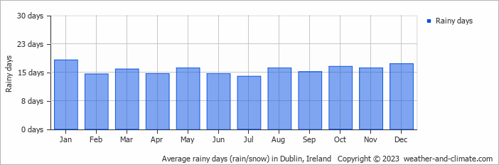 Average rainy days (rain/snow) in Dublin, Ireland   Copyright © 2023  weather-and-climate.com  
