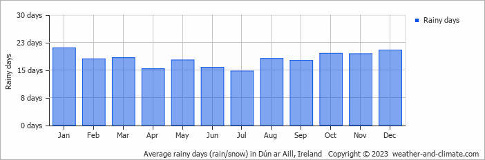 Average monthly rainy days in Dún ar Aill, Ireland