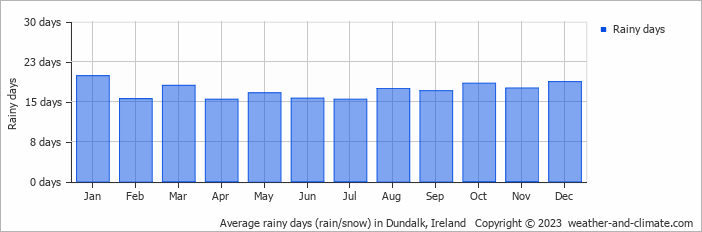 Average monthly rainy days in Dundalk, Ireland
