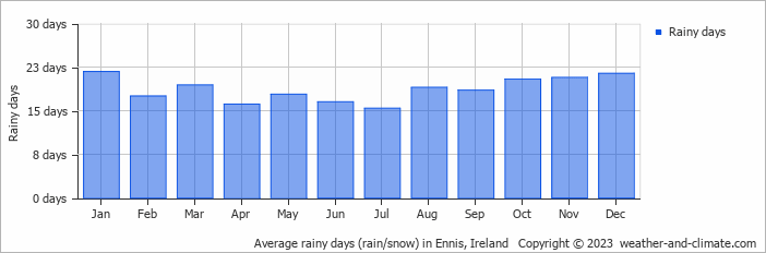 Average monthly rainy days in Ennis, 