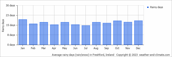 Average monthly rainy days in Freshford, Ireland