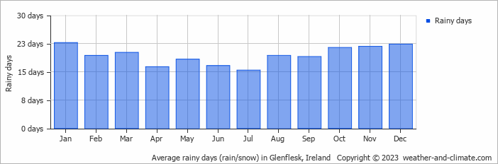 Average monthly rainy days in Glenflesk, Ireland