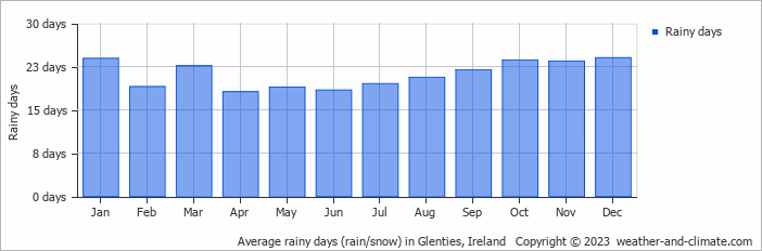 Average monthly rainy days in Glenties, Ireland