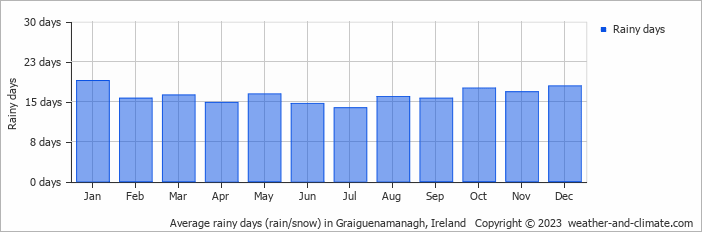 Average monthly rainy days in Graiguenamanagh, Ireland
