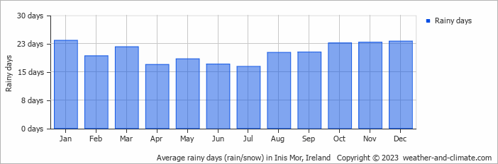 Average monthly rainy days in Inis Mor, Ireland