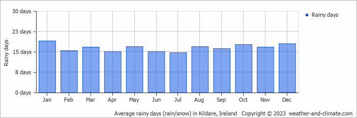 Average monthly rainy days in Kildare, Ireland