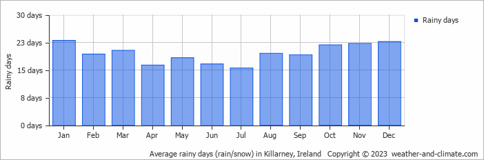 Average rainy days (rain/snow) in Killarney, Ireland   Copyright © 2023  weather-and-climate.com  