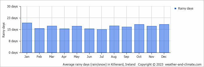 Average monthly rainy days in Killenard, Ireland