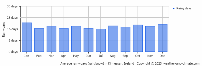 Average monthly rainy days in Kilmessan, Ireland
