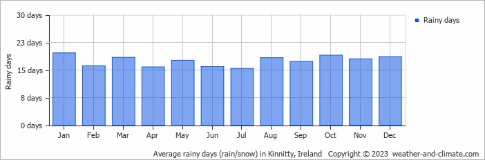 Average monthly rainy days in Kinnitty, Ireland