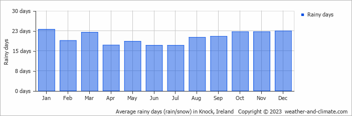 Average monthly rainy days in Knock, Ireland
