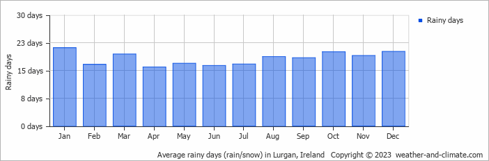 Average monthly rainy days in Lurgan, Ireland