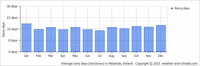 Average monthly rainy days in Malahide, Ireland