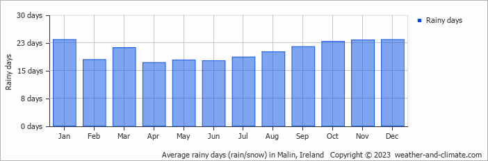 Average monthly rainy days in Malin, Ireland
