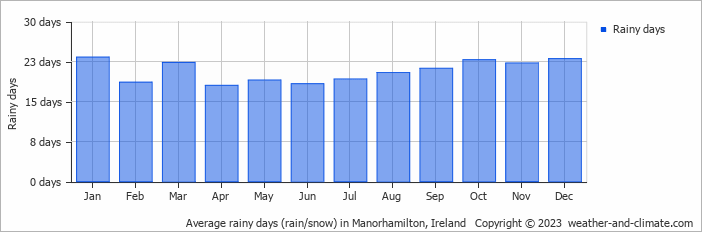 Average monthly rainy days in Manorhamilton, 