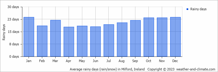 Average monthly rainy days in Milford, Ireland