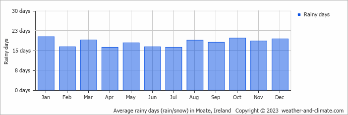 Average monthly rainy days in Moate, Ireland