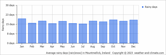 Average monthly rainy days in Mountmellick, Ireland