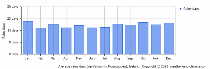 Average monthly rainy days in Mountnugent, Ireland