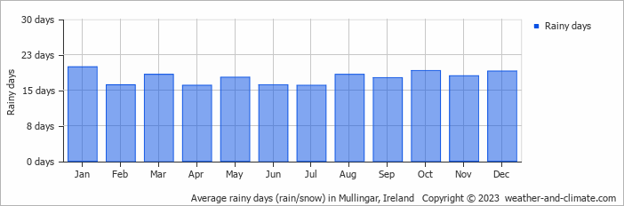 Average monthly rainy days in Mullingar, Ireland