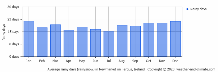 Average monthly rainy days in Newmarket on Fergus, Ireland